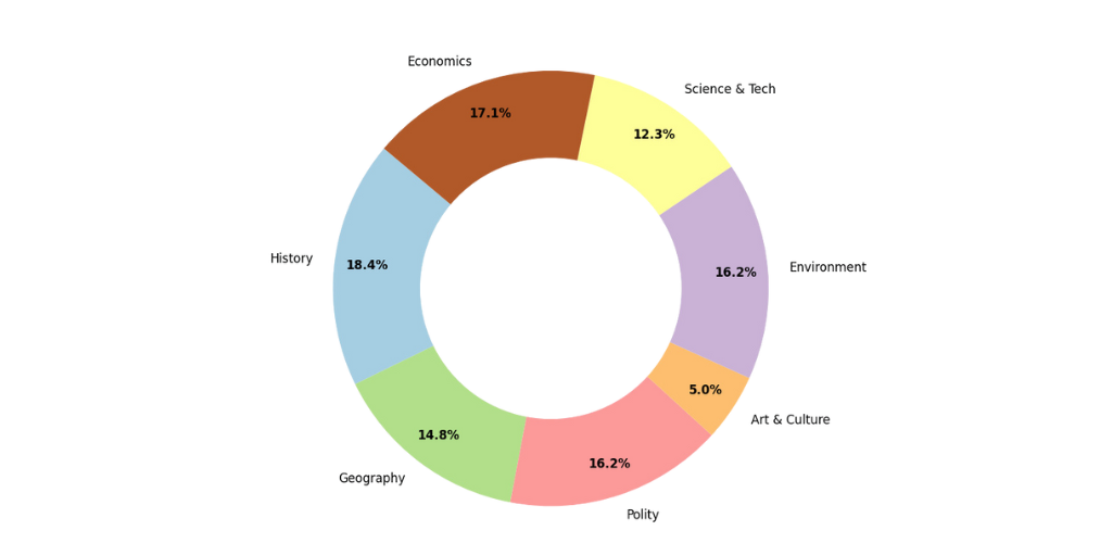 UPSC Prelims Subject-wise Trend analysis